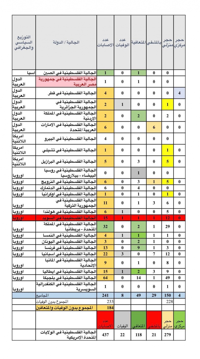 "الخارجية": 30 وفاة و678 إصابة بكورونا بين أبناء جالياتنا حول العالم