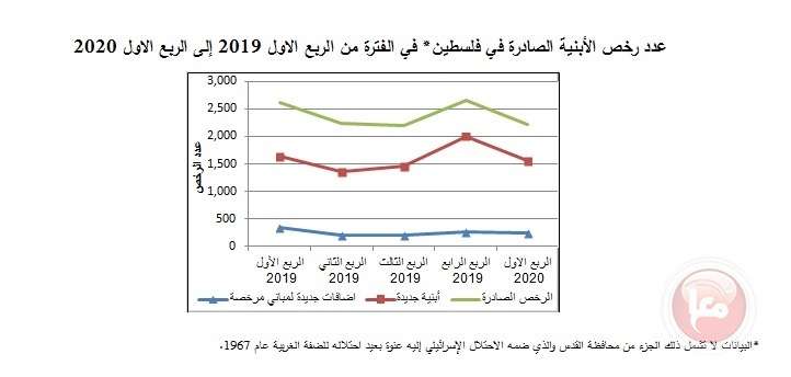 انخفاض حاد في عدد رخص الأبنية الجديدة في فلسطين