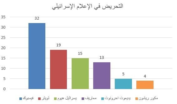 "إعلام": اتفاقية التطبيع تشكل أرضا خصبة للتحريض في الإعلام الإسرائيلي