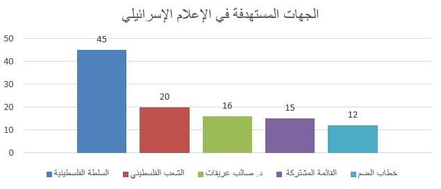 "إعلام": اتفاقية التطبيع تشكل أرضا خصبة للتحريض في الإعلام الإسرائيلي