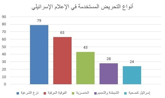 "إعلام": اتفاقية التطبيع تشكل أرضا خصبة للتحريض في الإعلام الإسرائيلي