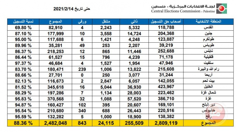 نسبة التسجيل للانتخابات تزيد عن 88%