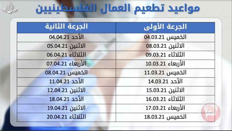 اسرائيل تعلن انطلاق المرحلة الثانية من تطعيم العمال بالجرعة الثانية