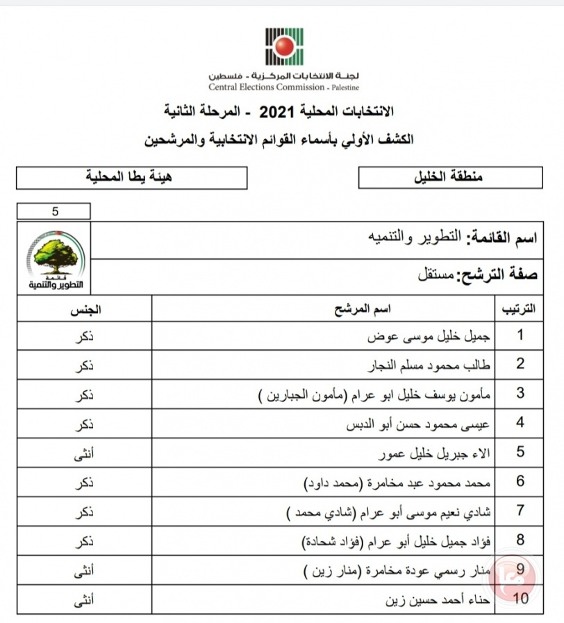 لجنة الانتخابات تعتمد كتلة "التطوير والتنمية" للترشح لانتخابات بلدية يطا