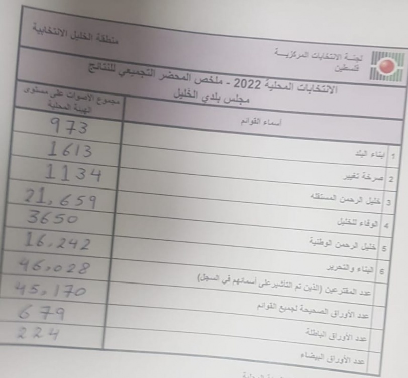 للمرة الـ2 على التوالي- تيسير ابو سنينة يفوز برئاسة بلدية الخليل