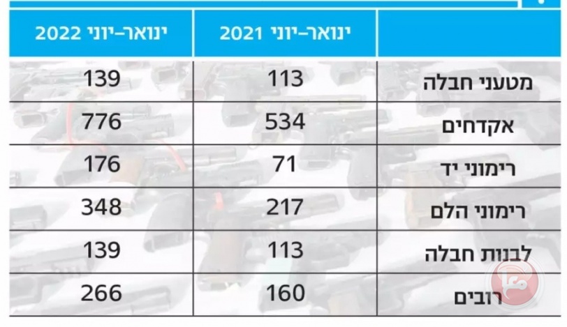 كميات كبيرة واسعار خيالية... شرطة إسرائيل تصدر قائمة بالأسلحة المضبوطة في الوسط العربي 