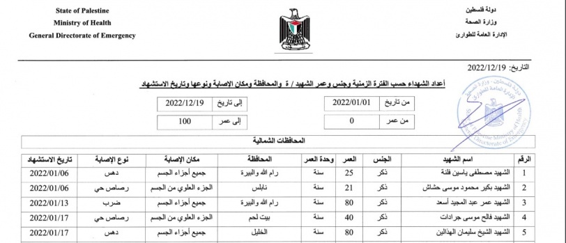 الصحة: 222 شهيدا منذ بداية العام الجاري