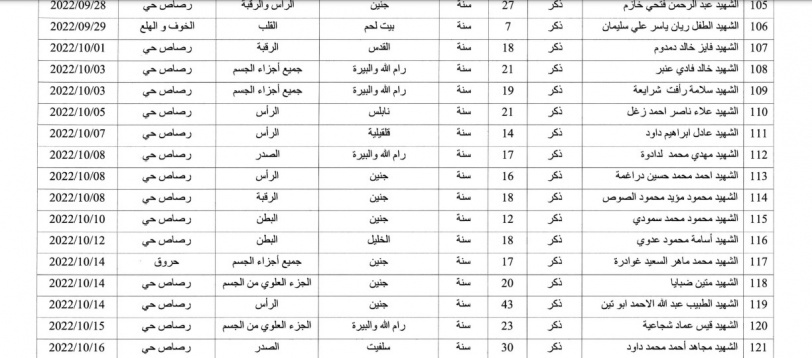 الصحة: 222 شهيدا منذ بداية العام الجاري