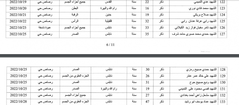 الصحة: 222 شهيدا منذ بداية العام الجاري