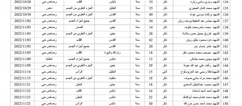 الصحة: 222 شهيدا منذ بداية العام الجاري