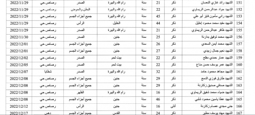 الصحة: 222 شهيدا منذ بداية العام الجاري