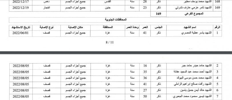 الصحة: 222 شهيدا منذ بداية العام الجاري