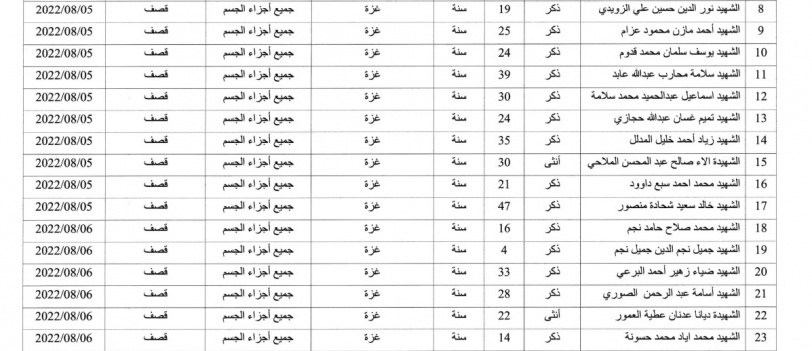 الصحة: 222 شهيدا منذ بداية العام الجاري