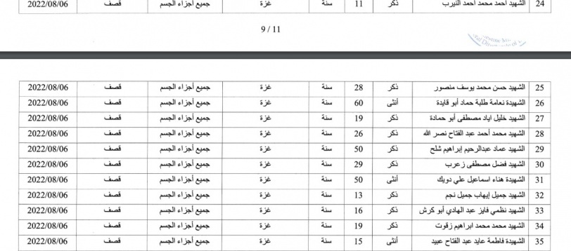 الصحة: 222 شهيدا منذ بداية العام الجاري