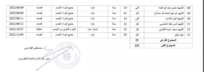 الصحة: 222 شهيدا منذ بداية العام الجاري