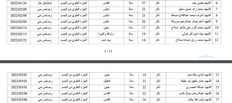 الصحة: 222 شهيدا منذ بداية العام الجاري