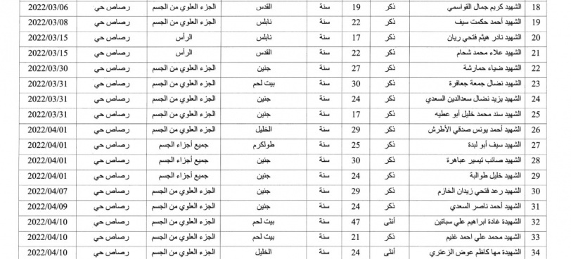 الصحة: 222 شهيدا منذ بداية العام الجاري