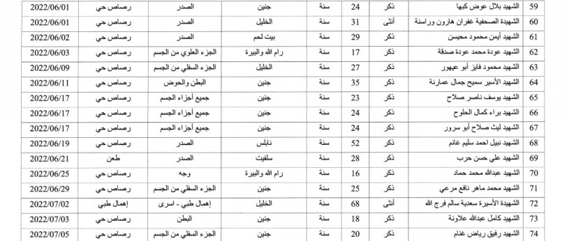 الصحة: 222 شهيدا منذ بداية العام الجاري