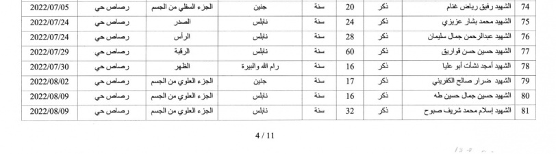 الصحة: 222 شهيدا منذ بداية العام الجاري