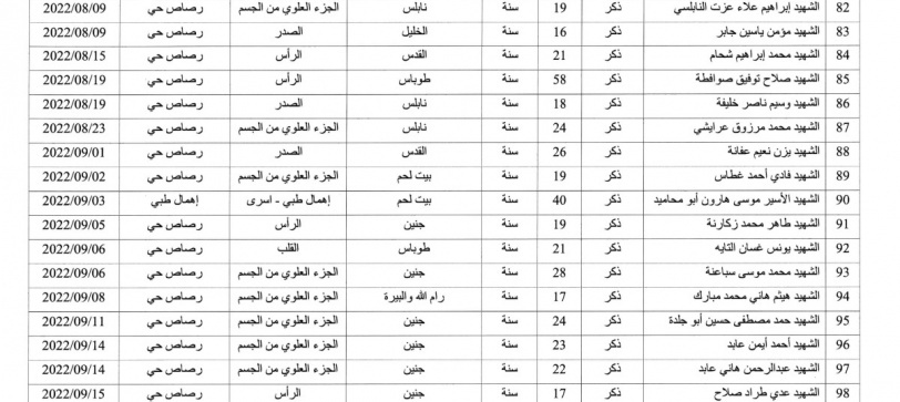 الصحة: 222 شهيدا منذ بداية العام الجاري