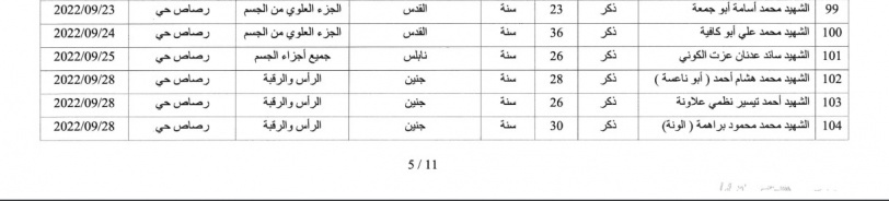 الصحة: 222 شهيدا منذ بداية العام الجاري