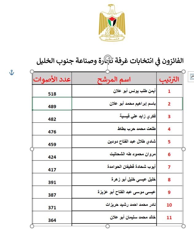  نتائج انتخابات غرفة تجارة وصناعة جنوب الخليل