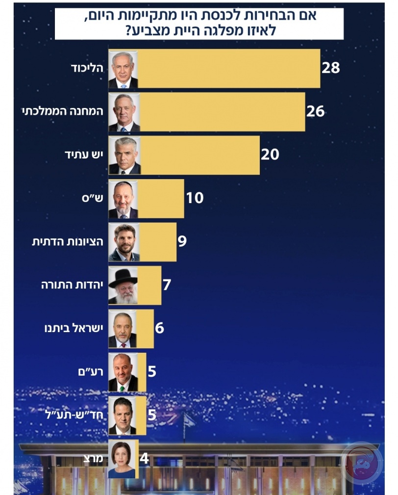 بالارقام...الليكود يعود إلى الصدارة  وتراجع معسكر نتنياهو 