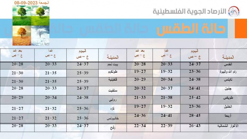 تصل 45 - ارتفاع كبير على درجات الحرارة 