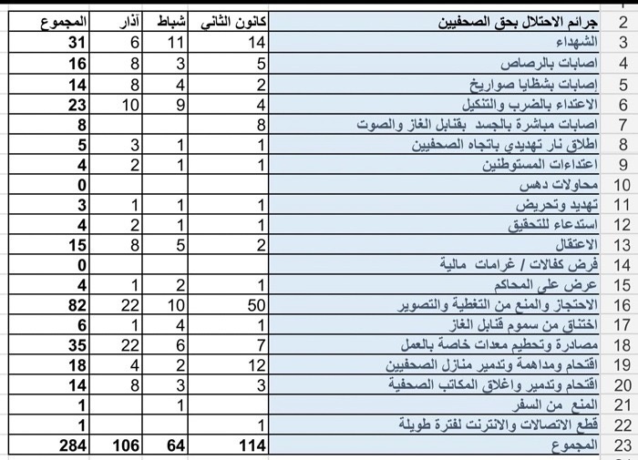 تقرير لنقابة الصحفيين يؤكد إمعان الاحتلال بقتل الصحفيين خلال الربع الأول 2024