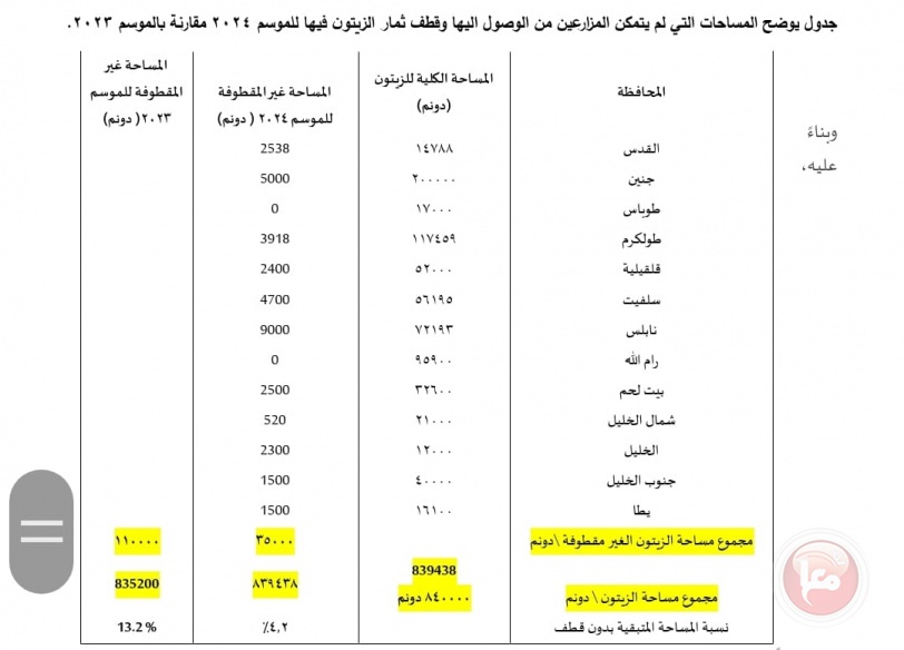 اختتام حملة "الفزعة 2024" لقطف الزيتون