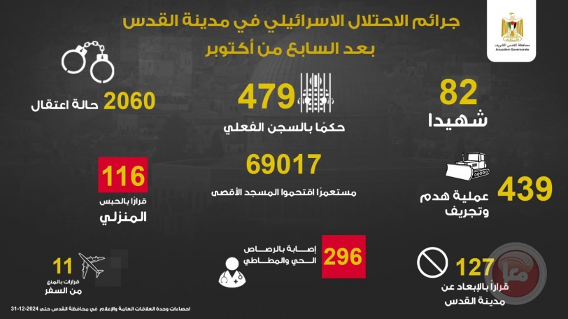 القدس: 82 شهيدا و296 مصابا برصاص الاحتلال منذ تشرين الأول 2023