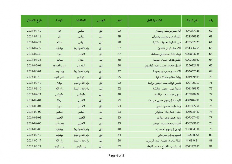  أسماء الأسرى المحررين في المرحلة الأولى لعملية التبادل