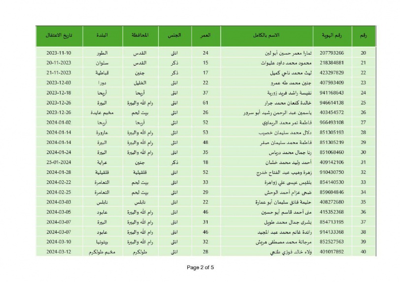  أسماء الأسرى المحررين في المرحلة الأولى لعملية التبادل