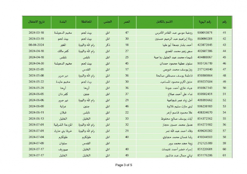  أسماء الأسرى المحررين في المرحلة الأولى لعملية التبادل