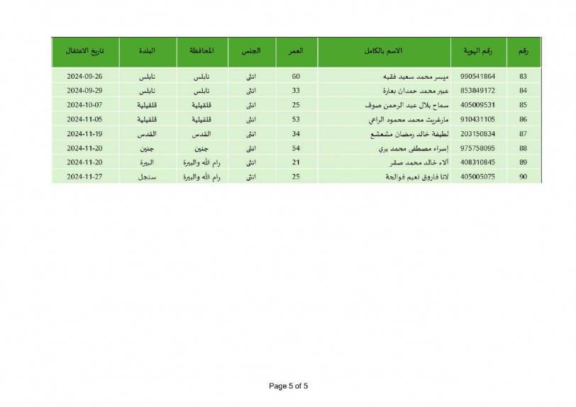  أسماء الأسرى المحررين في المرحلة الأولى لعملية التبادل