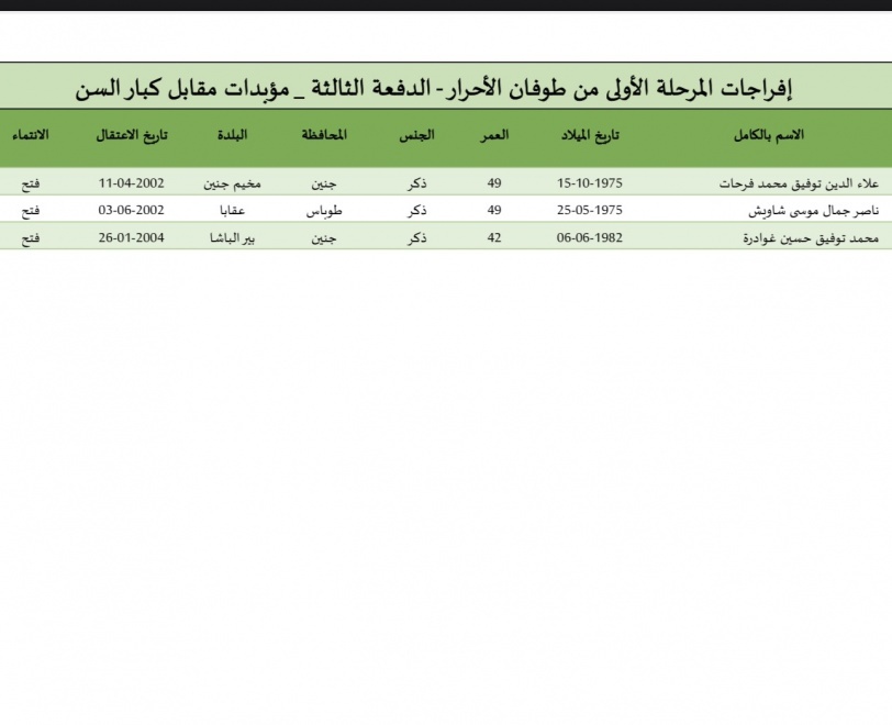 أسماء الأسرى المحررين في الدفعة الثالثة