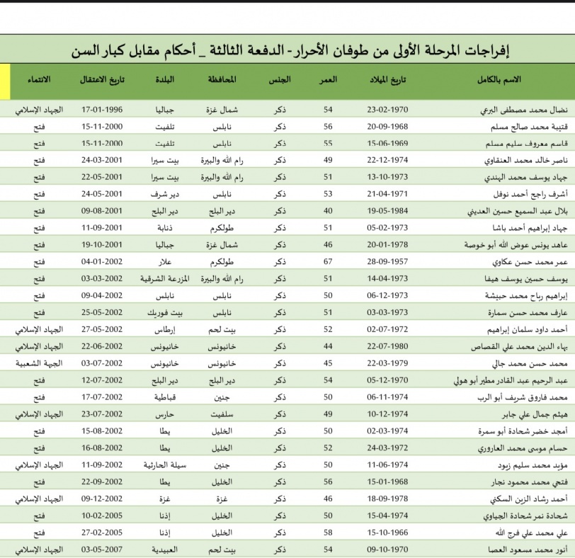 أسماء الأسرى المحررين في الدفعة الثالثة