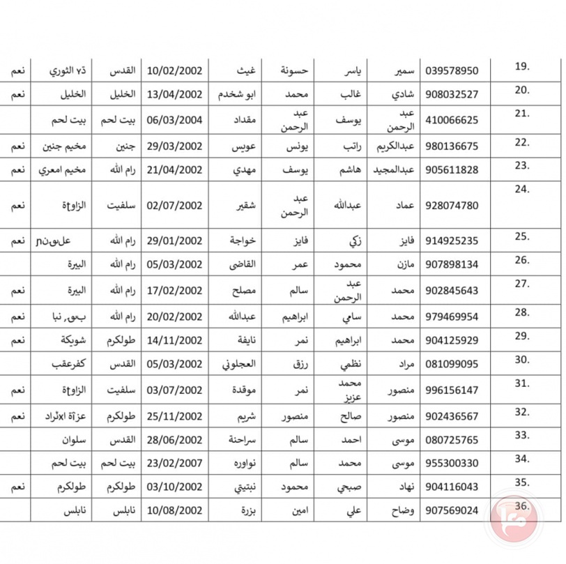 الإعلان عن أسماء المعتقلين الذين سيتم الإفراج عنهم السبت