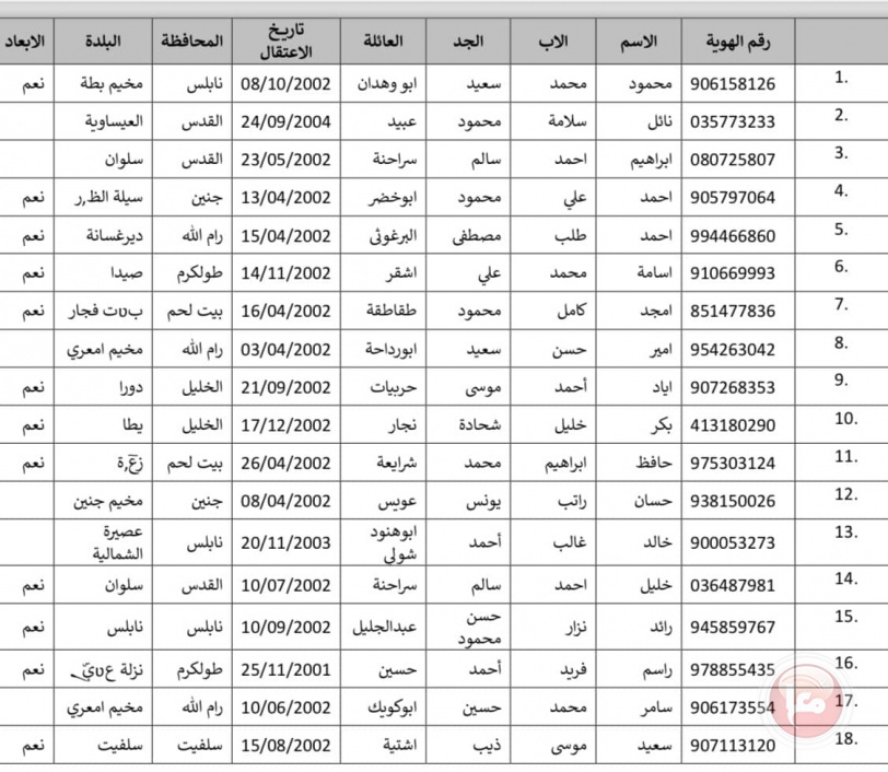 الإعلان عن أسماء المعتقلين الذين سيتم الإفراج عنهم السبت