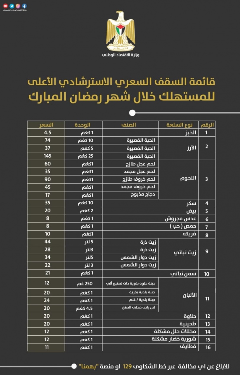 "الاقتصاد" تنشر قائمة السقف السعري لأسعار السلع في رمضان (اطلع على القائمة)