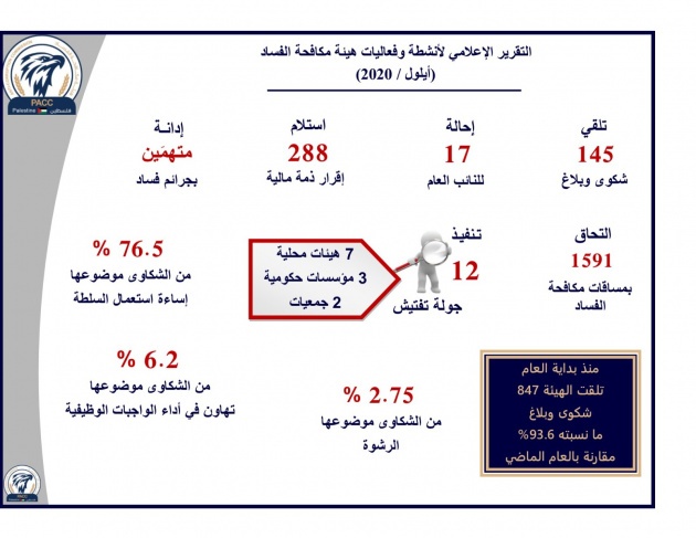 حوّلت 17 ملفا للنائب العام.. تقرير &quot;مكافحة الفساد&quot; لشهر أيلول