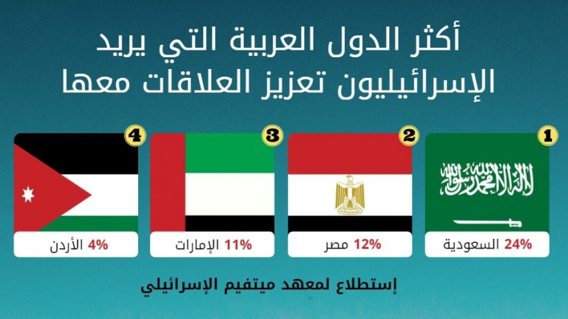 استطلاع يكشف أكثر دولة عربية يريد الإسرائيليون تعزيز العلاقات معها