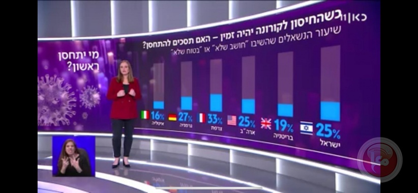 25% فقط من الاسرائيليين يوافقون على قبول تطعيم كورونا