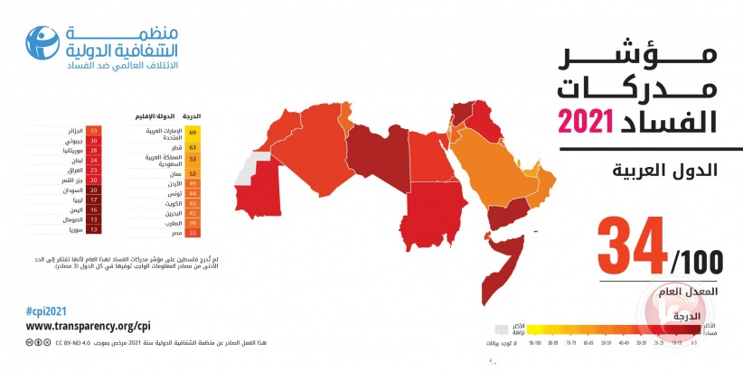 فلسطين لم تدرج- المعدل العام للدول العربية في مؤشر مدركات الفساد للعام 2021