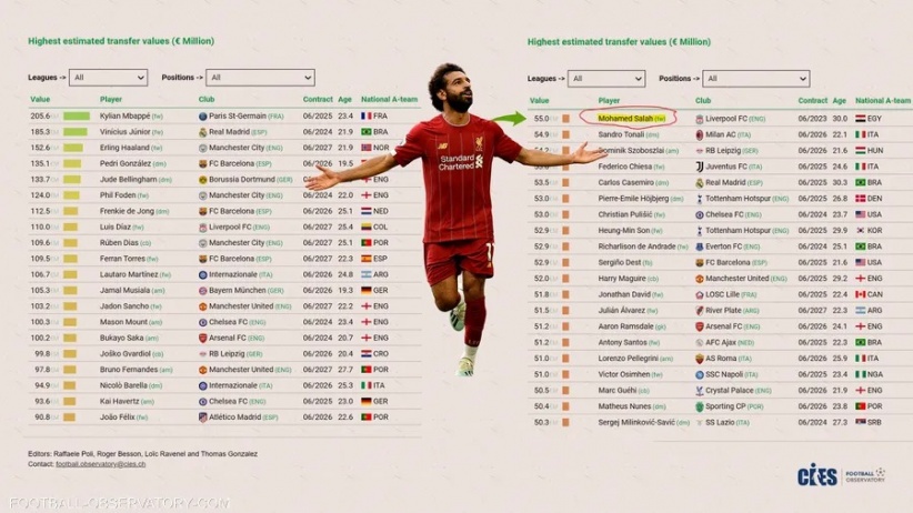 أعلى 100 لاعب قيمة في العالم.. صلاح بمركز &quot;صادم&quot;