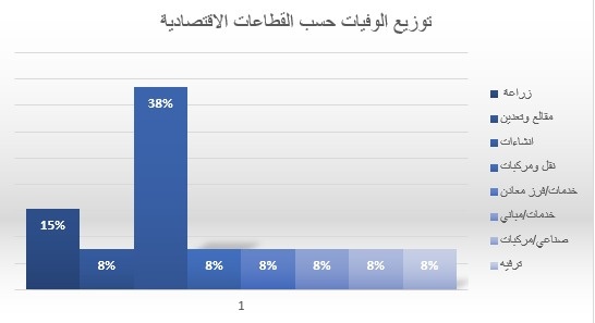 المركز الوطني للسلامة يصدر احصائية حول حوادث العمل القاتلة واسبابها