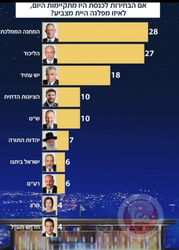 استطلاعات: الموحدة 6 مقاعد والجبهة والتغيير 4 مقاعد