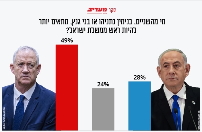 27 % فقط من الإسرائيليين يعتقدون أن نتنياهو الأنسب لرئاسة الحكومة