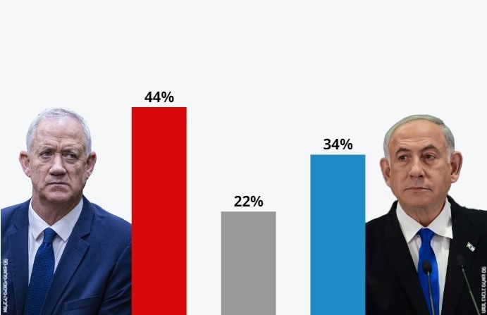 استطلاع حظوظ حزب غانتس في الكنيست تتراجع بعد انفصال ساعر 