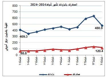 انخفاض الصادرات والواردات السلعية المرصودة خلال شهر شباط